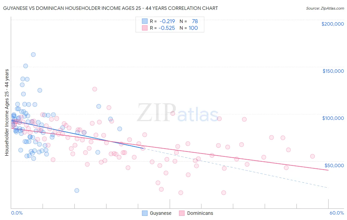 Guyanese vs Dominican Householder Income Ages 25 - 44 years