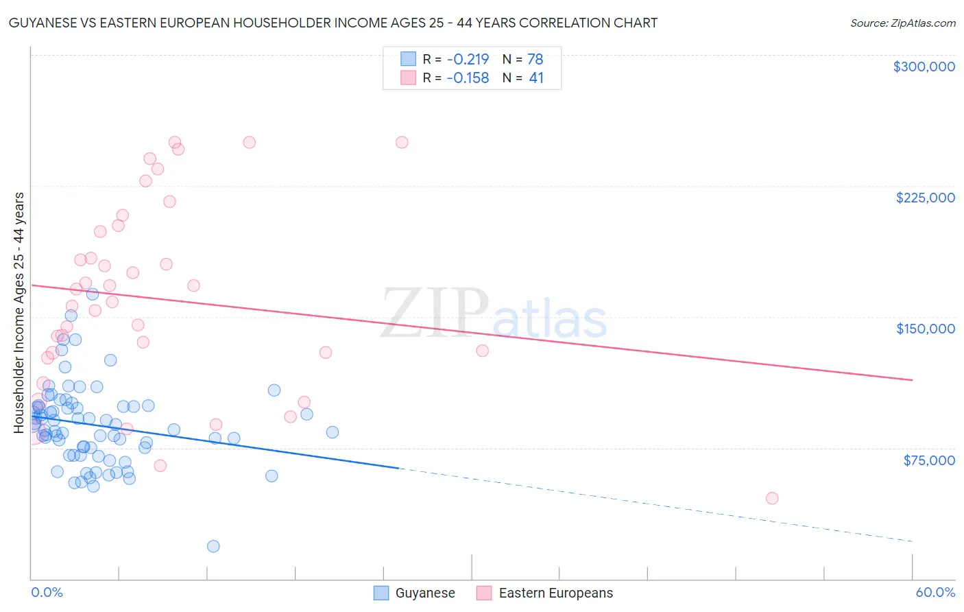 Guyanese vs Eastern European Householder Income Ages 25 - 44 years
