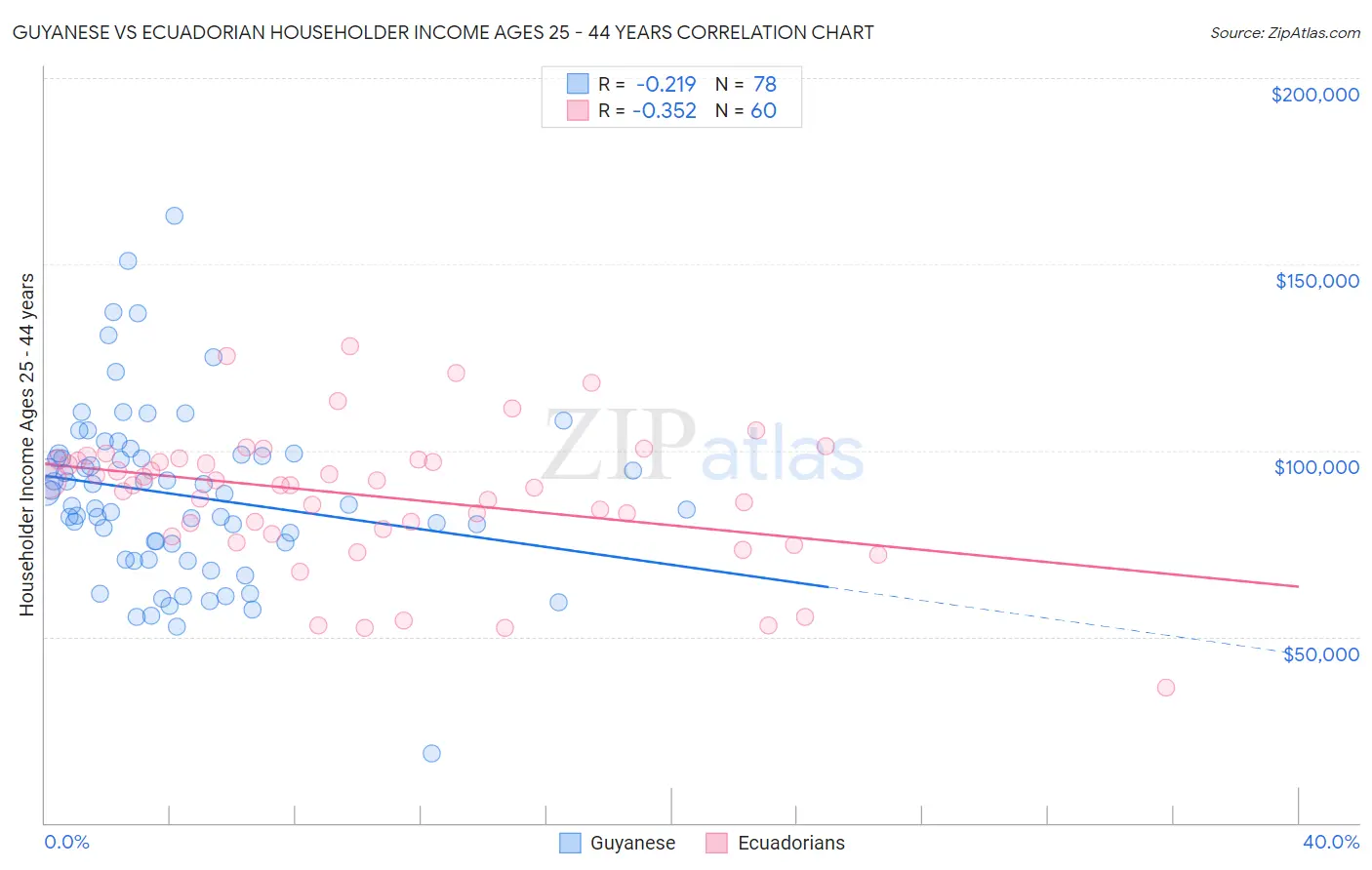 Guyanese vs Ecuadorian Householder Income Ages 25 - 44 years