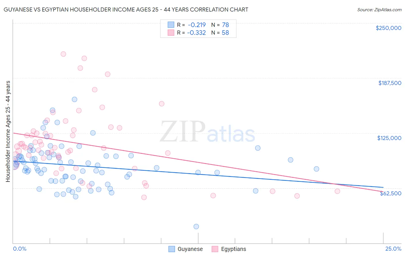 Guyanese vs Egyptian Householder Income Ages 25 - 44 years