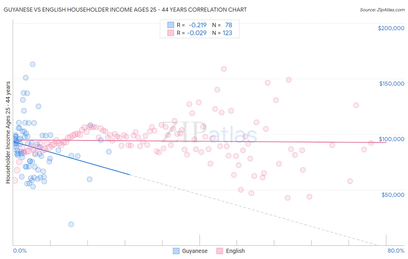 Guyanese vs English Householder Income Ages 25 - 44 years