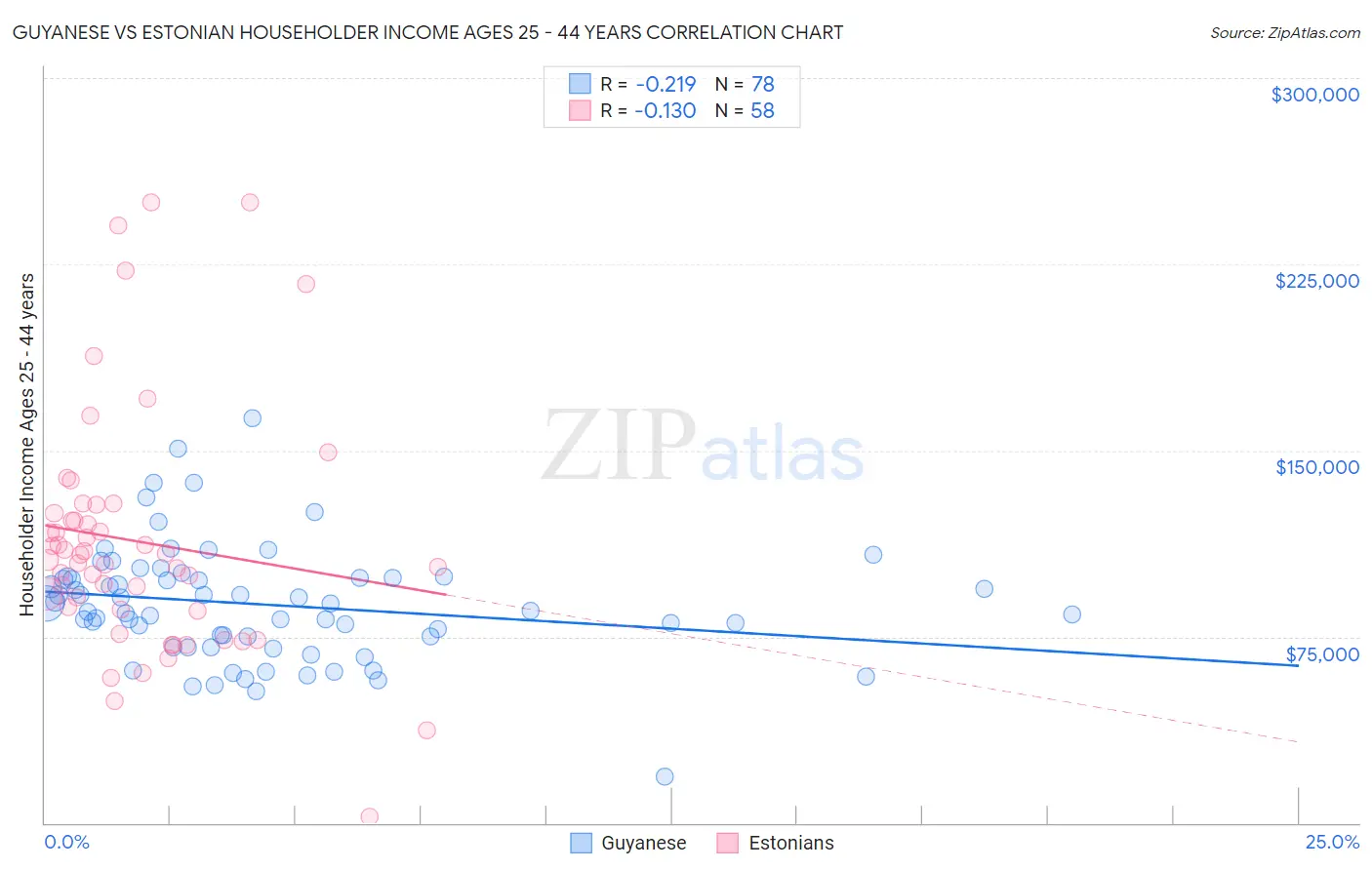 Guyanese vs Estonian Householder Income Ages 25 - 44 years