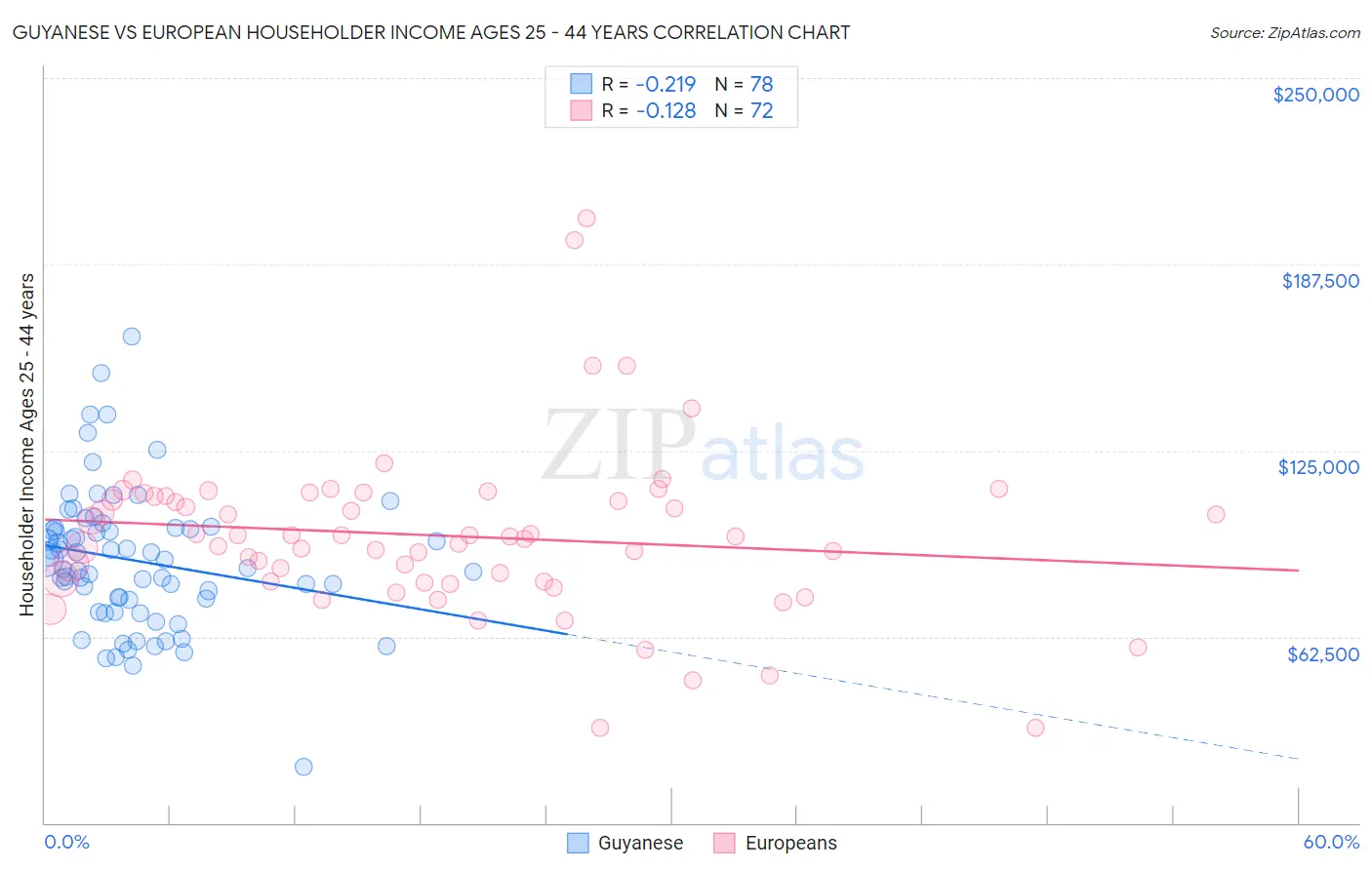 Guyanese vs European Householder Income Ages 25 - 44 years
