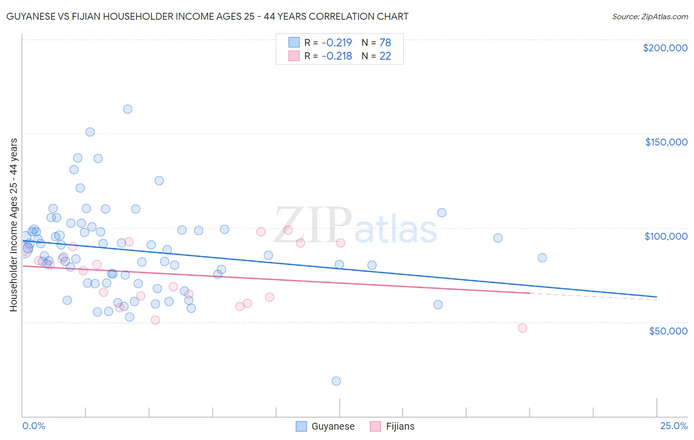 Guyanese vs Fijian Householder Income Ages 25 - 44 years