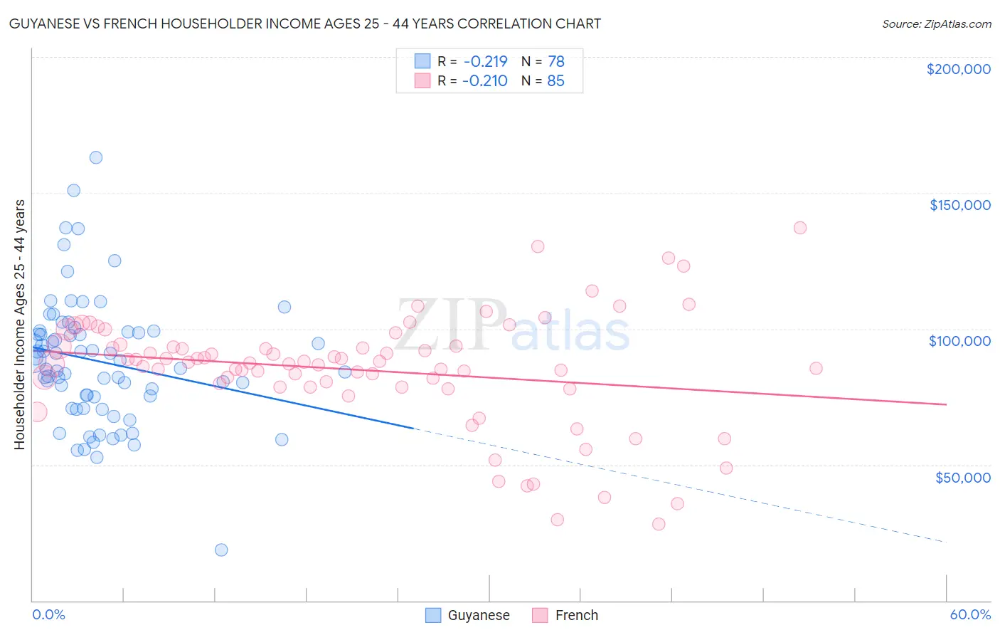 Guyanese vs French Householder Income Ages 25 - 44 years