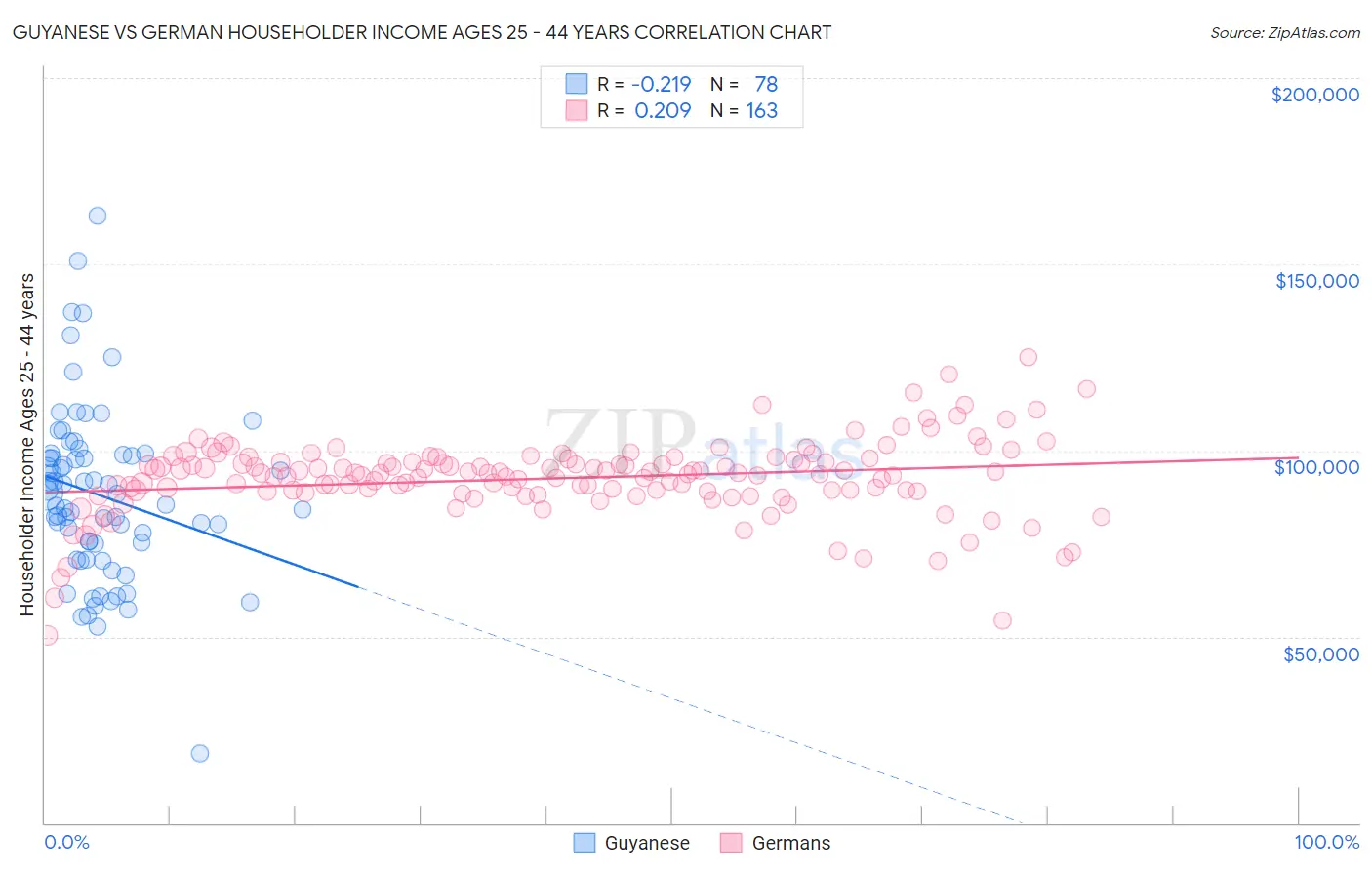 Guyanese vs German Householder Income Ages 25 - 44 years