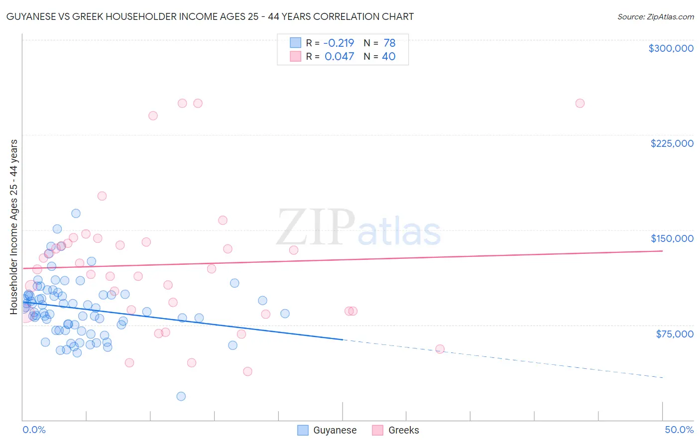 Guyanese vs Greek Householder Income Ages 25 - 44 years