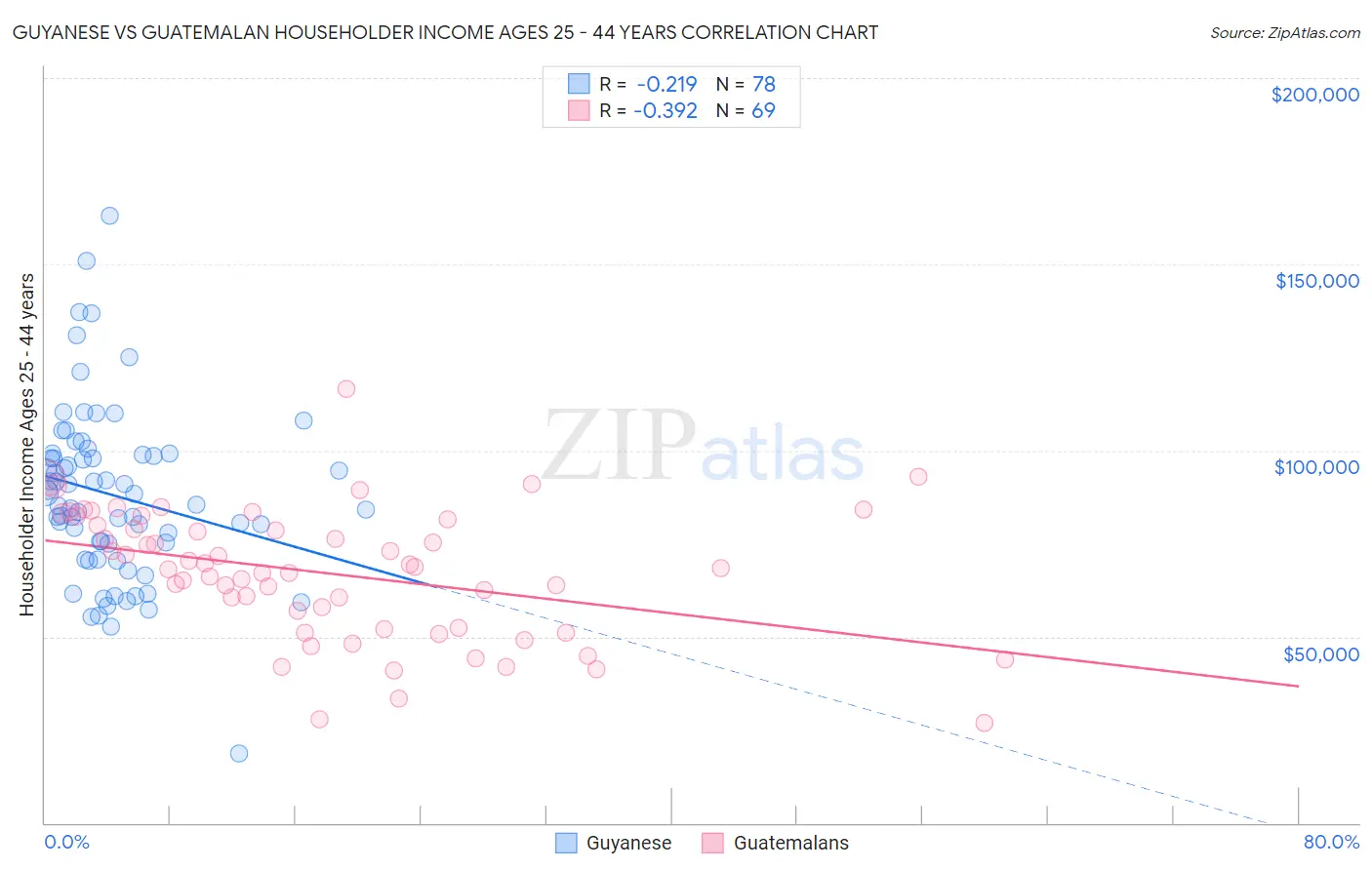 Guyanese vs Guatemalan Householder Income Ages 25 - 44 years