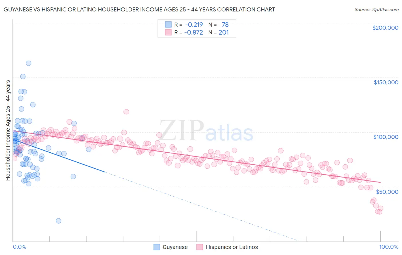 Guyanese vs Hispanic or Latino Householder Income Ages 25 - 44 years