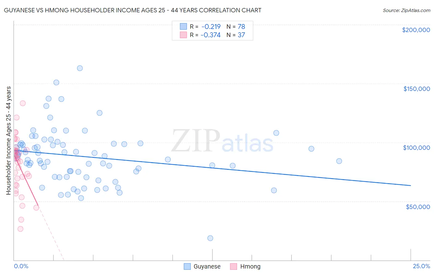 Guyanese vs Hmong Householder Income Ages 25 - 44 years