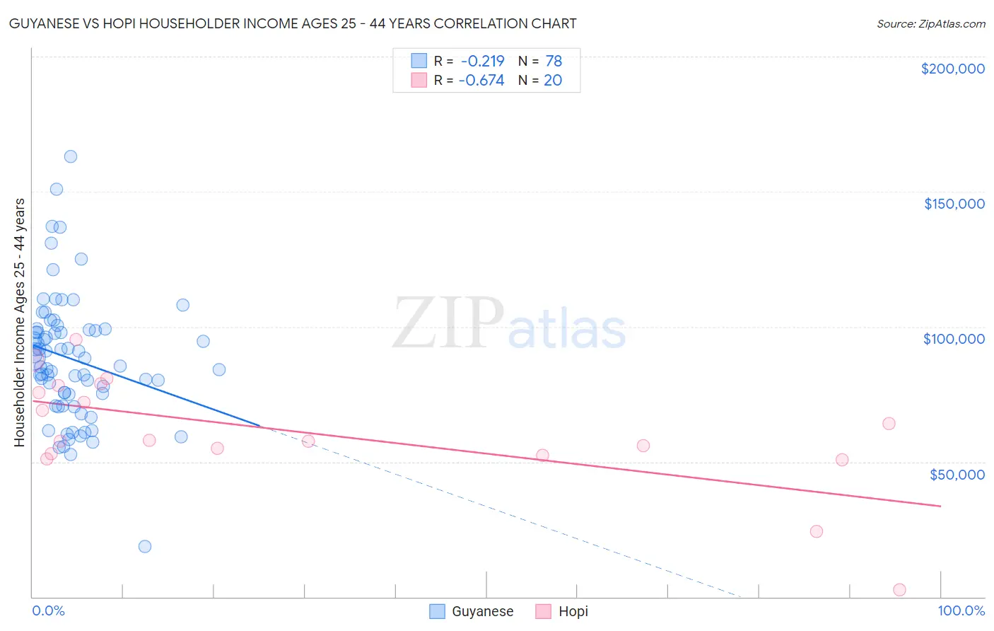 Guyanese vs Hopi Householder Income Ages 25 - 44 years