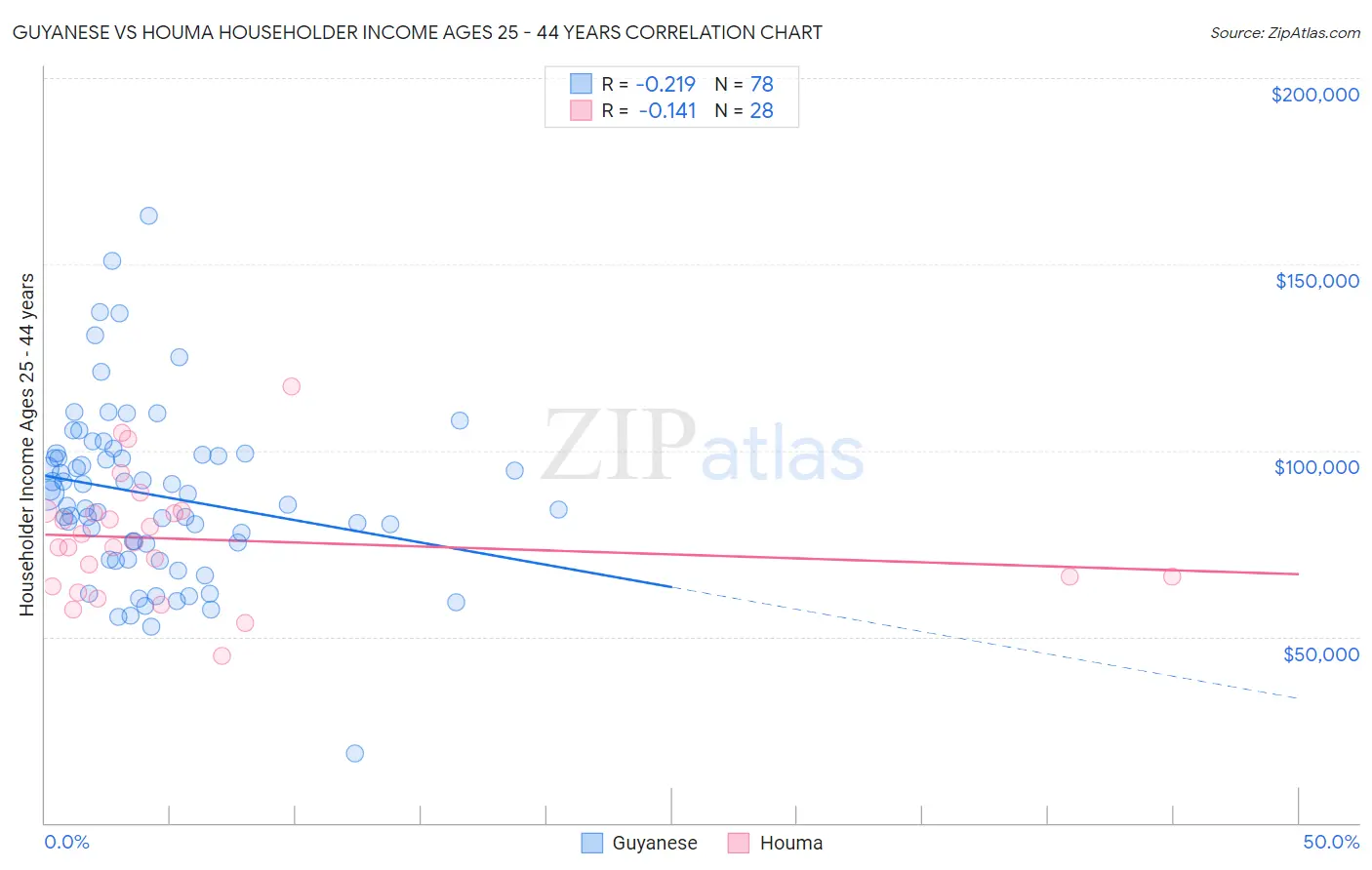 Guyanese vs Houma Householder Income Ages 25 - 44 years