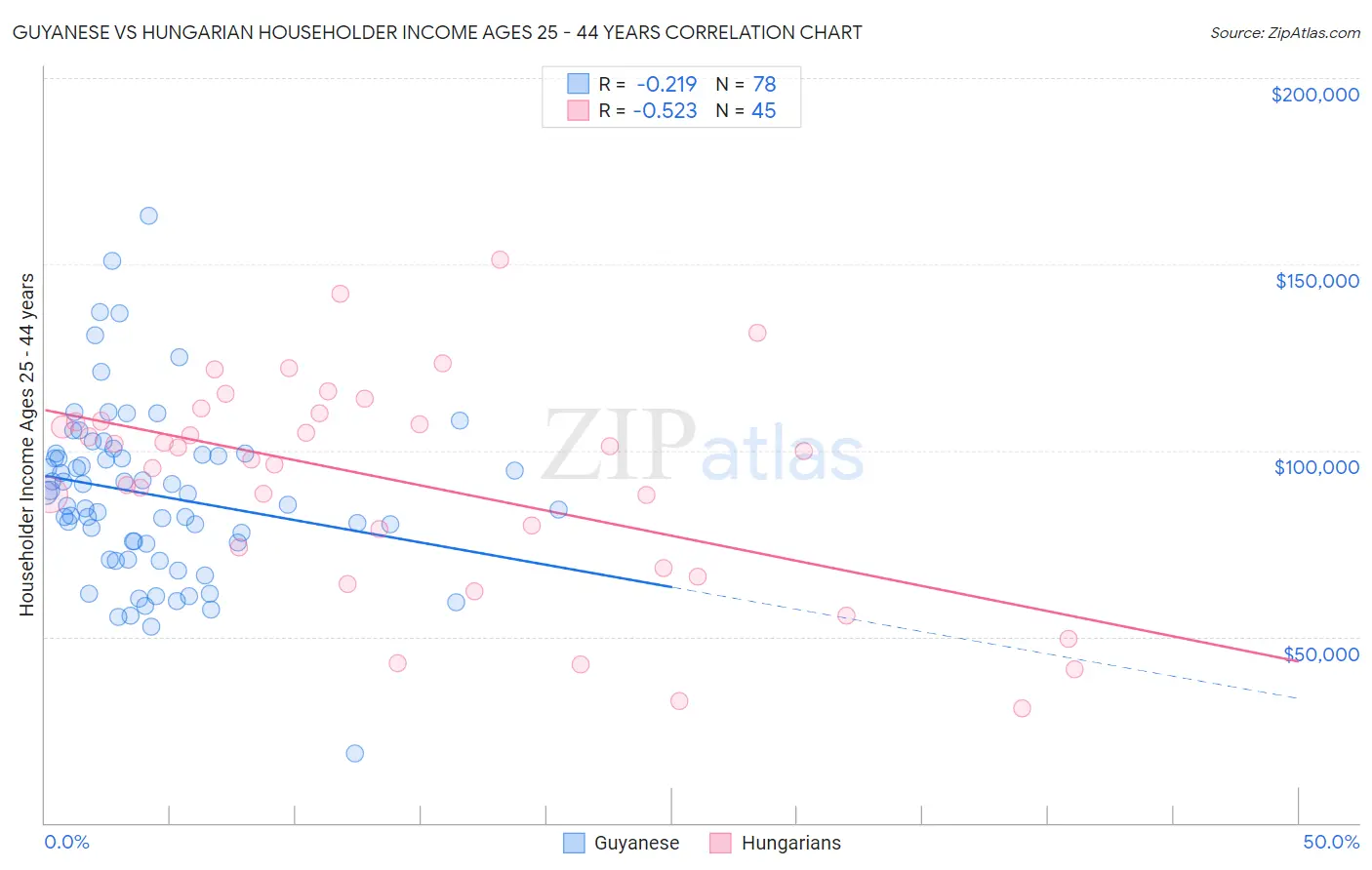Guyanese vs Hungarian Householder Income Ages 25 - 44 years