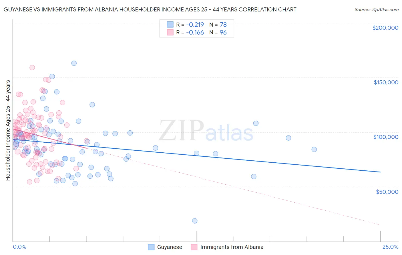 Guyanese vs Immigrants from Albania Householder Income Ages 25 - 44 years