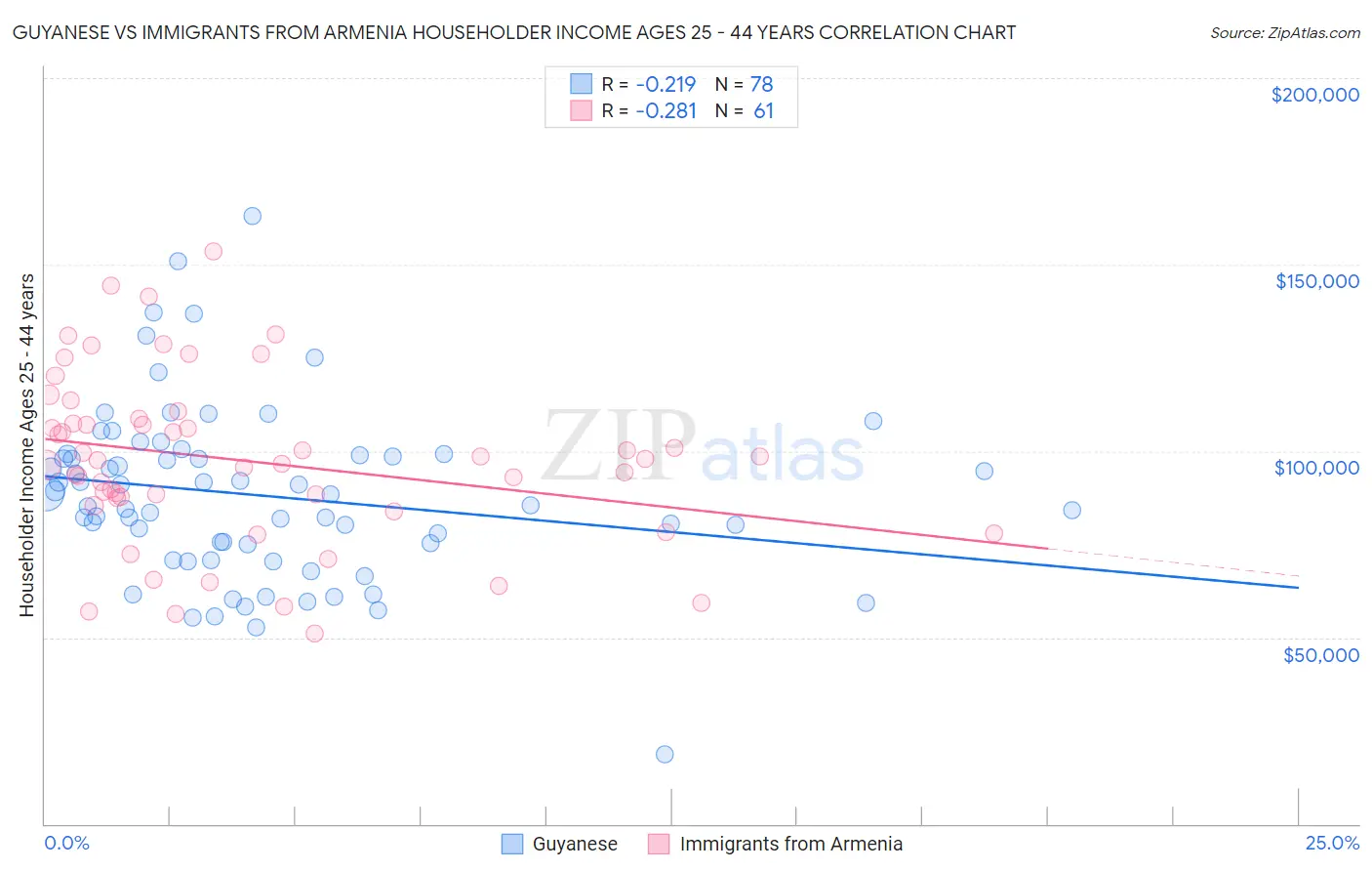 Guyanese vs Immigrants from Armenia Householder Income Ages 25 - 44 years