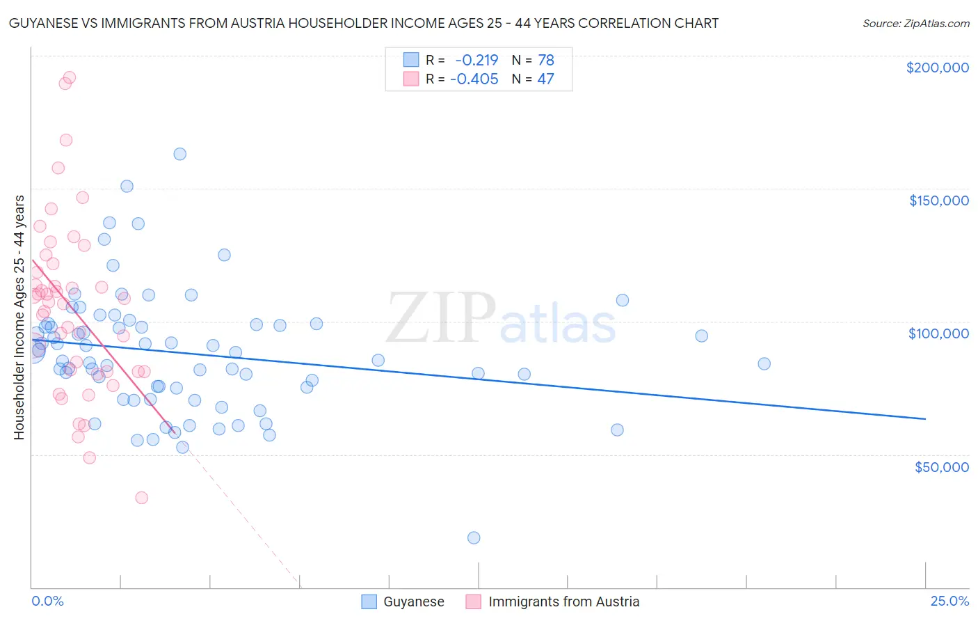 Guyanese vs Immigrants from Austria Householder Income Ages 25 - 44 years