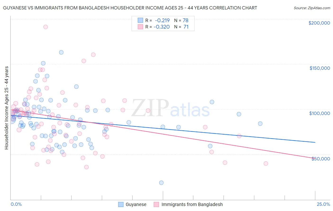 Guyanese vs Immigrants from Bangladesh Householder Income Ages 25 - 44 years