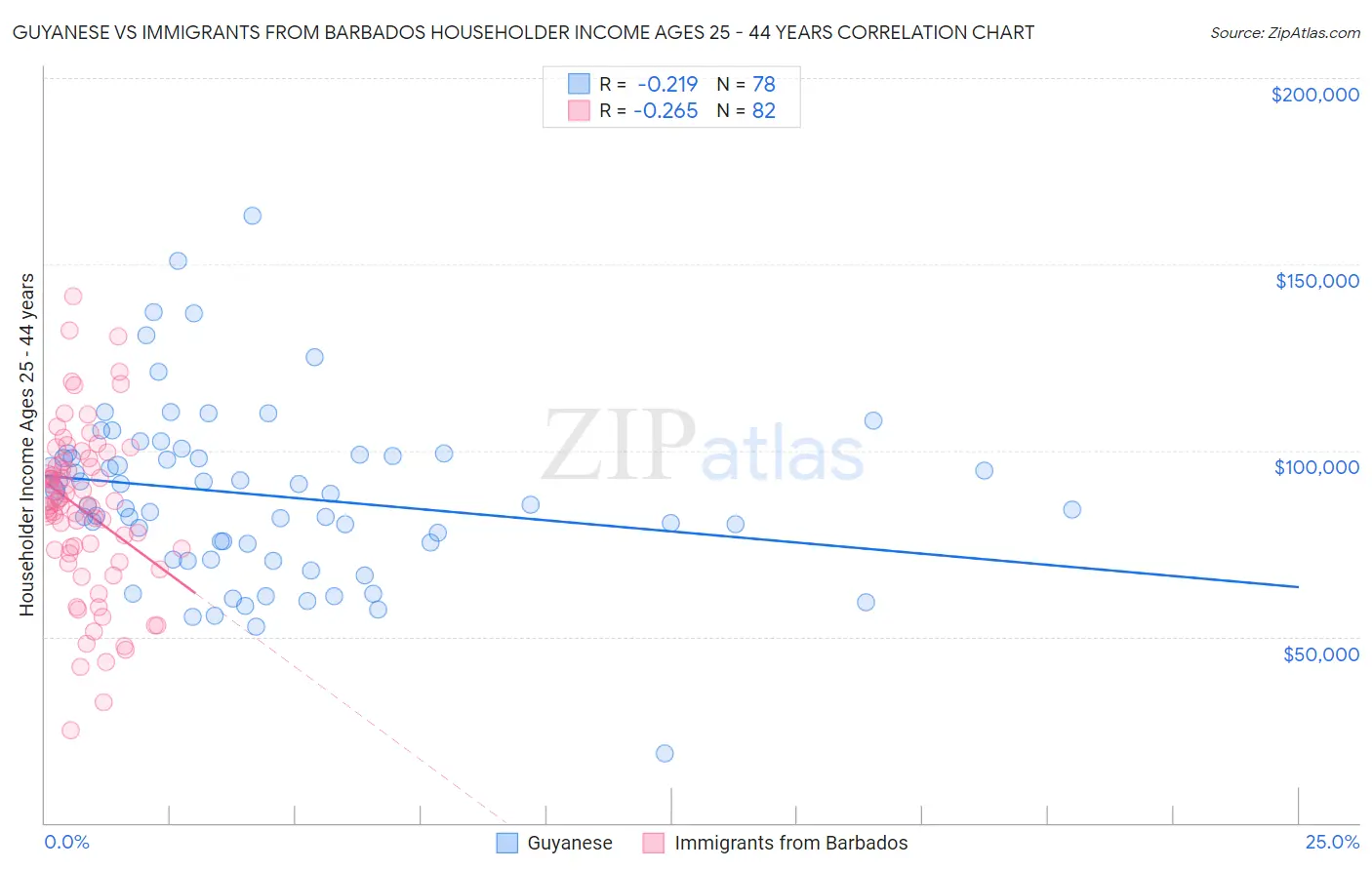 Guyanese vs Immigrants from Barbados Householder Income Ages 25 - 44 years