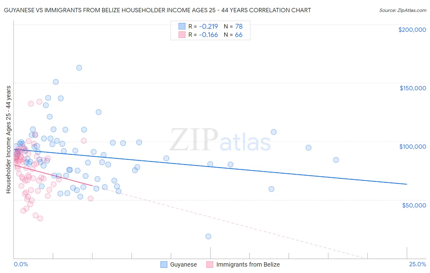 Guyanese vs Immigrants from Belize Householder Income Ages 25 - 44 years