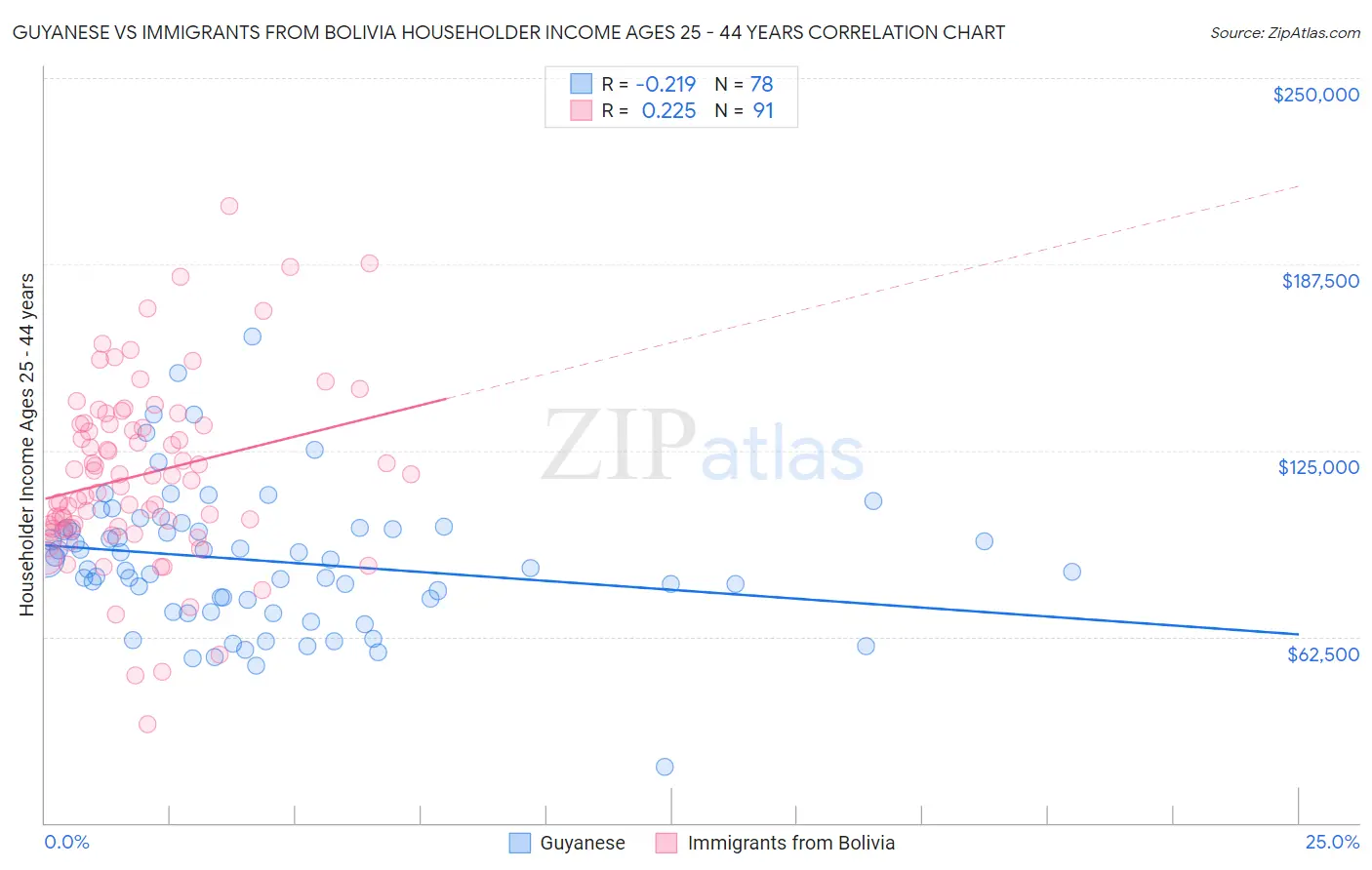 Guyanese vs Immigrants from Bolivia Householder Income Ages 25 - 44 years