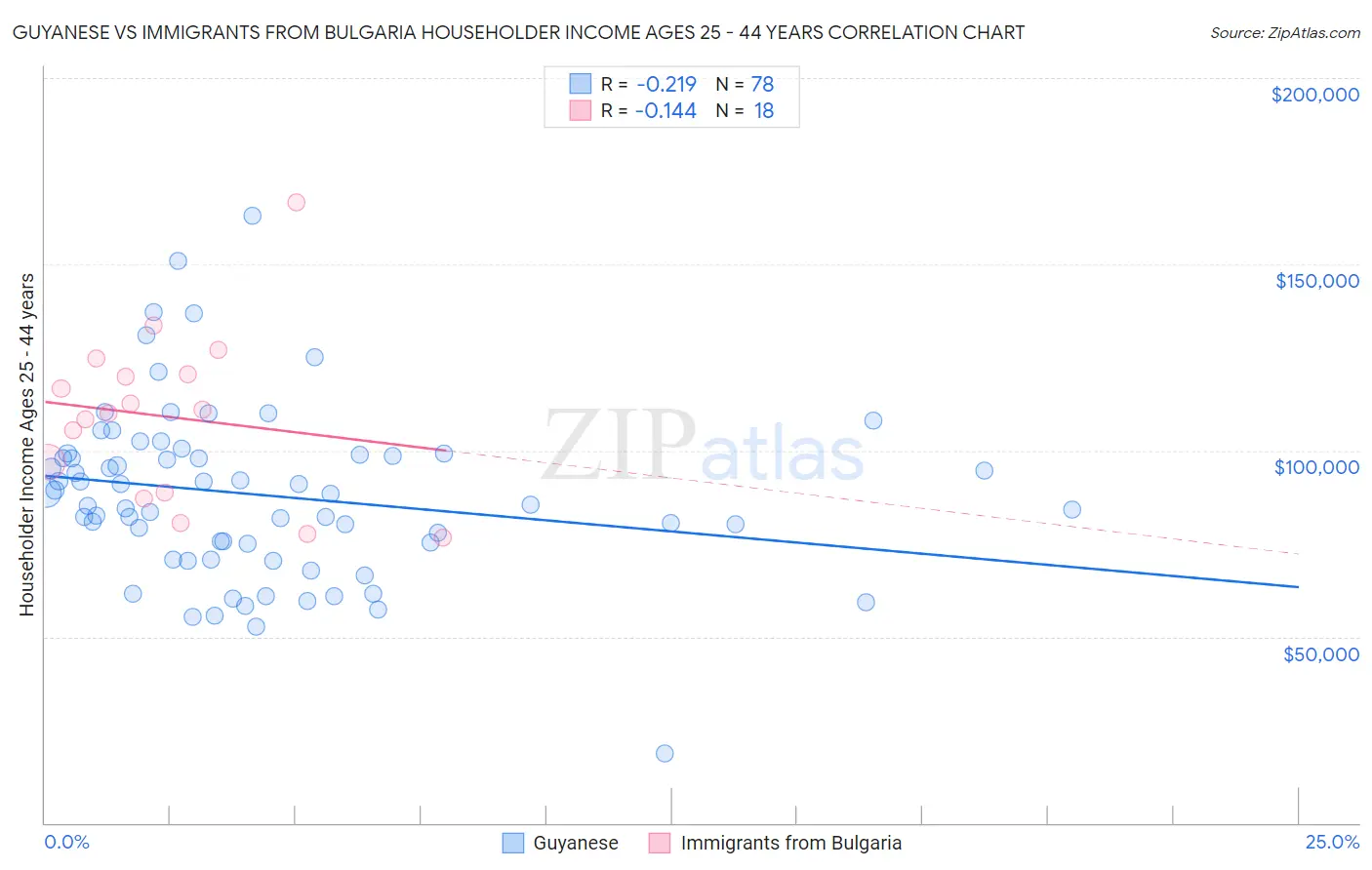 Guyanese vs Immigrants from Bulgaria Householder Income Ages 25 - 44 years