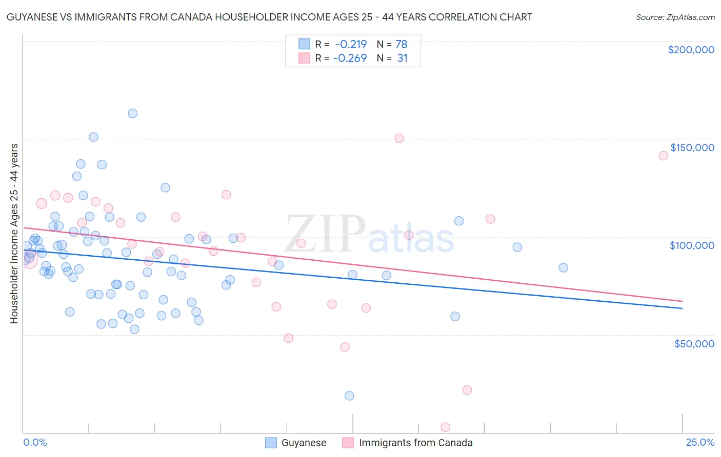 Guyanese vs Immigrants from Canada Householder Income Ages 25 - 44 years