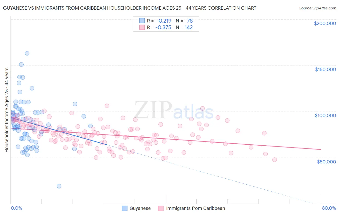 Guyanese vs Immigrants from Caribbean Householder Income Ages 25 - 44 years