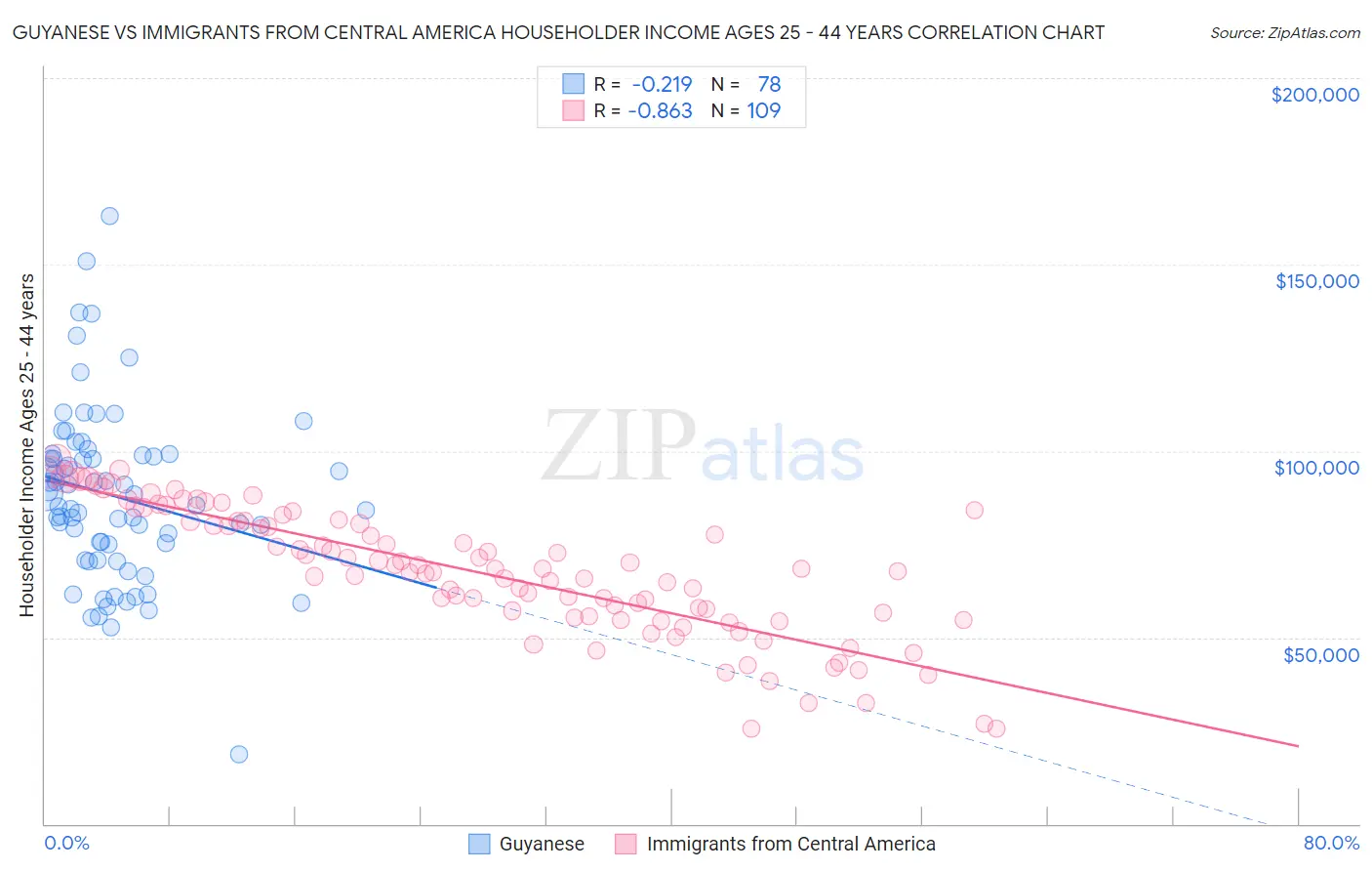 Guyanese vs Immigrants from Central America Householder Income Ages 25 - 44 years