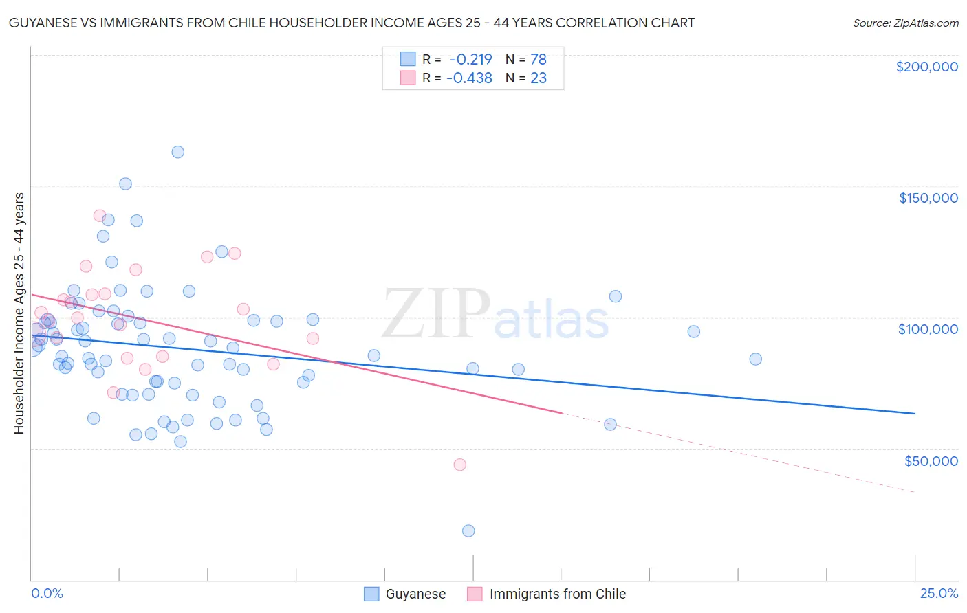 Guyanese vs Immigrants from Chile Householder Income Ages 25 - 44 years