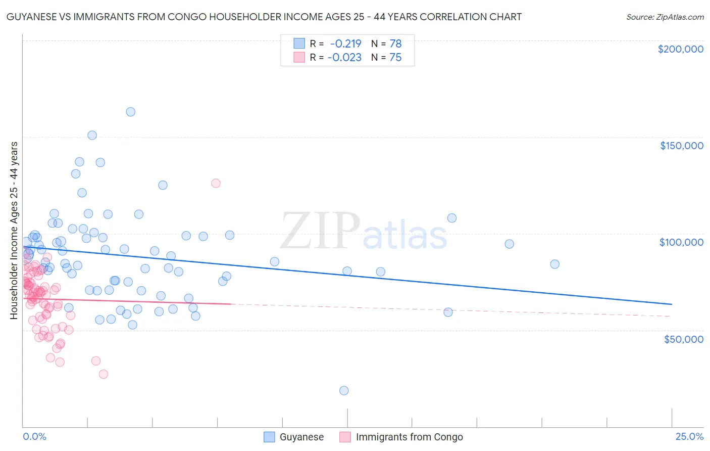 Guyanese vs Immigrants from Congo Householder Income Ages 25 - 44 years