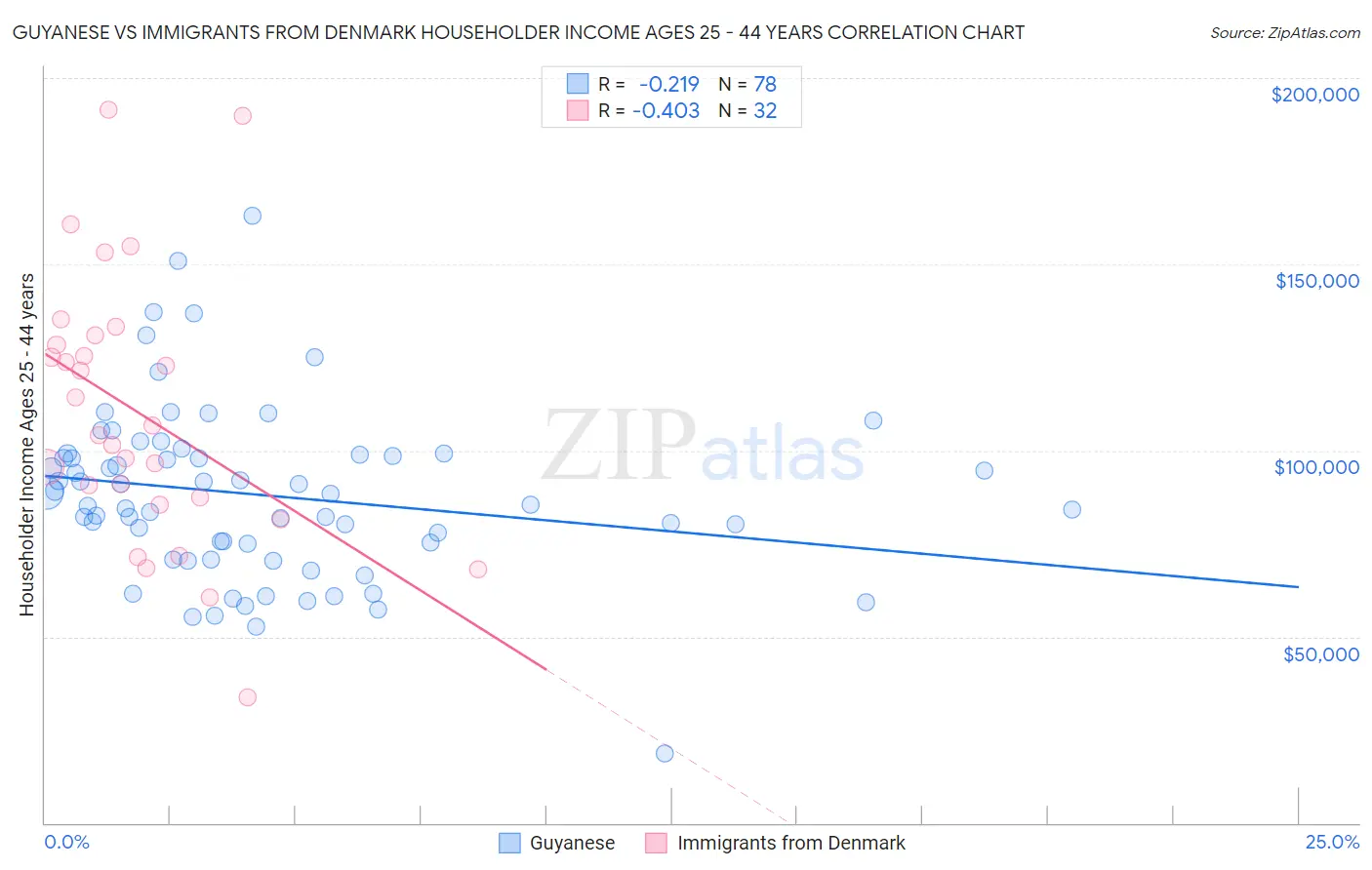 Guyanese vs Immigrants from Denmark Householder Income Ages 25 - 44 years