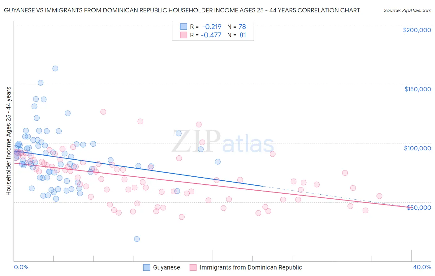 Guyanese vs Immigrants from Dominican Republic Householder Income Ages 25 - 44 years