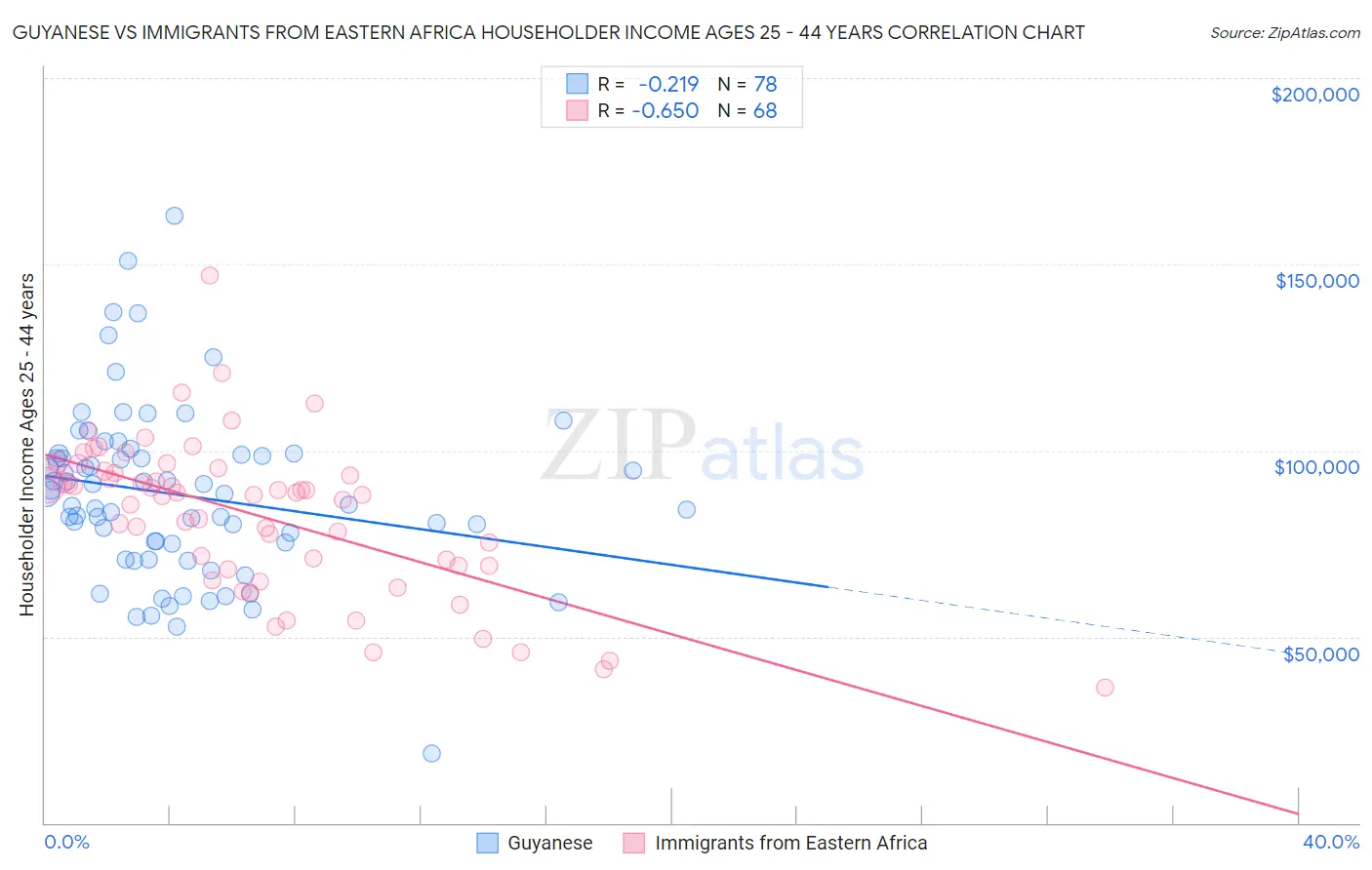 Guyanese vs Immigrants from Eastern Africa Householder Income Ages 25 - 44 years