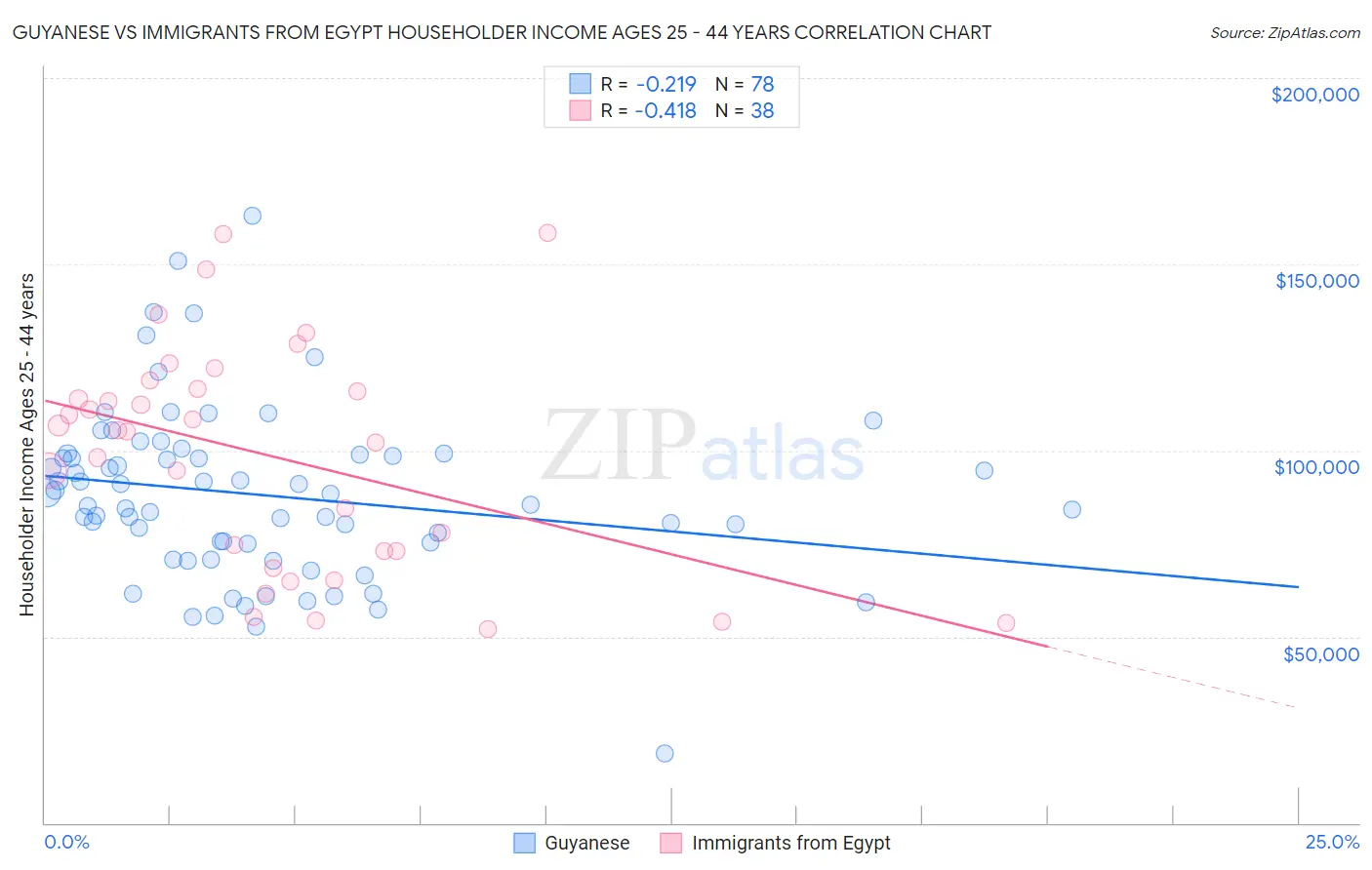 Guyanese vs Immigrants from Egypt Householder Income Ages 25 - 44 years