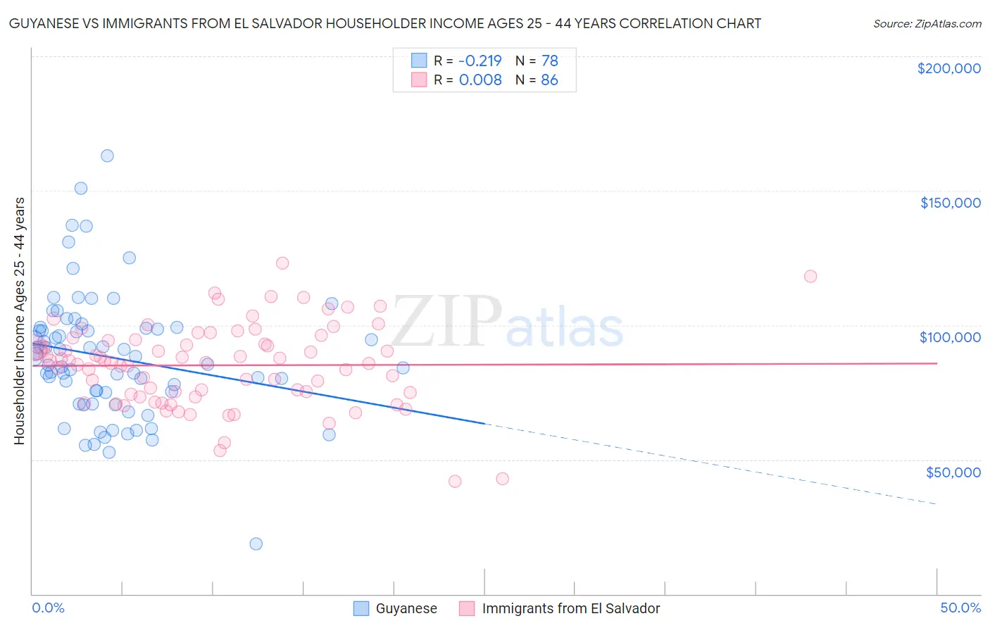Guyanese vs Immigrants from El Salvador Householder Income Ages 25 - 44 years