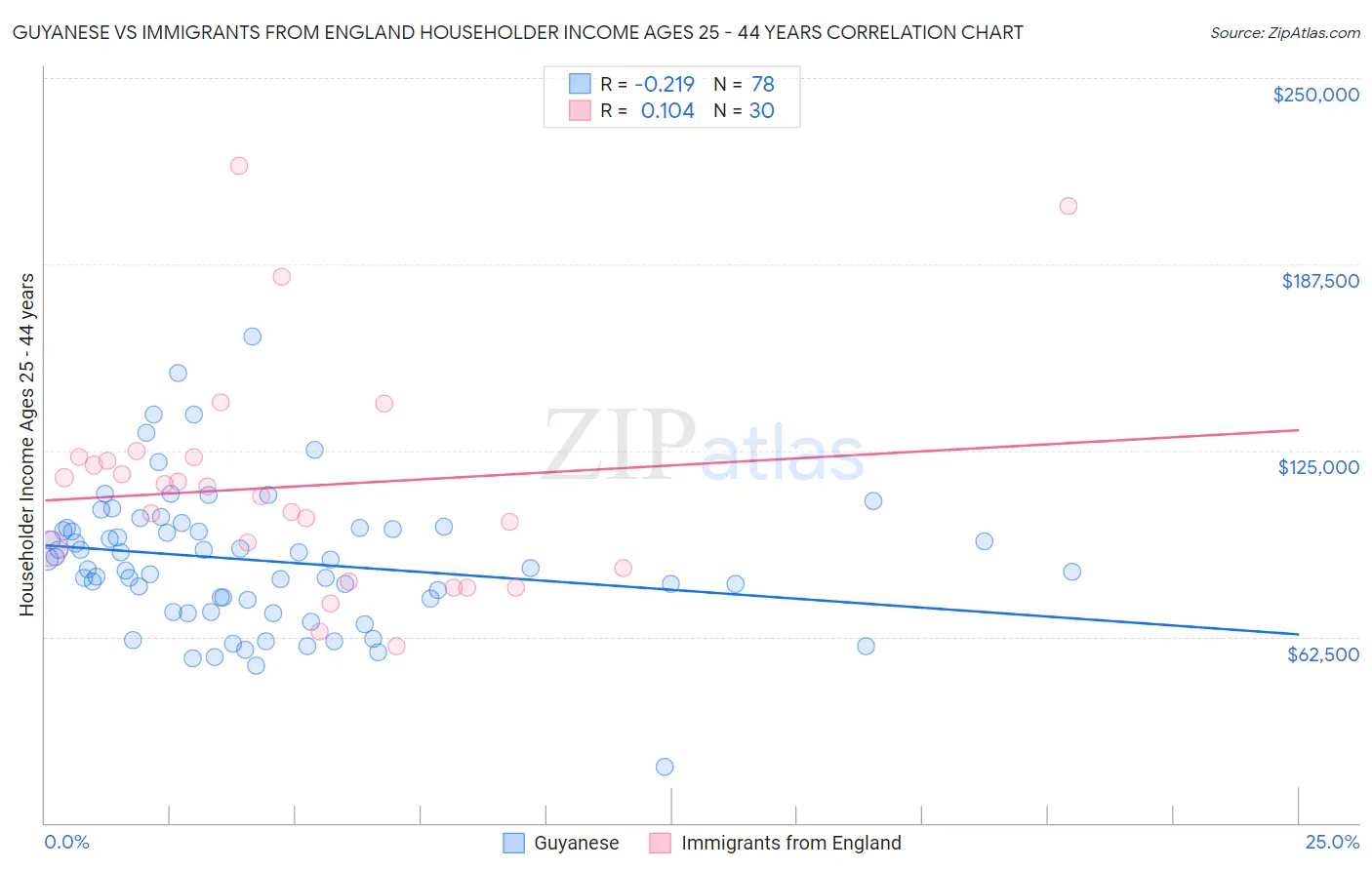 Guyanese vs Immigrants from England Householder Income Ages 25 - 44 years