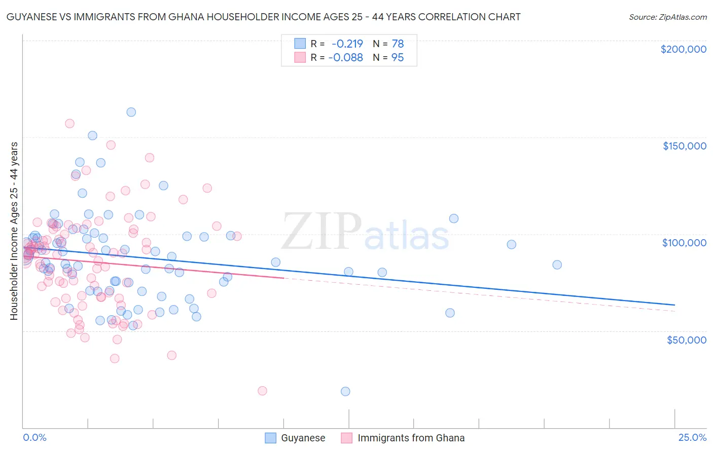 Guyanese vs Immigrants from Ghana Householder Income Ages 25 - 44 years
