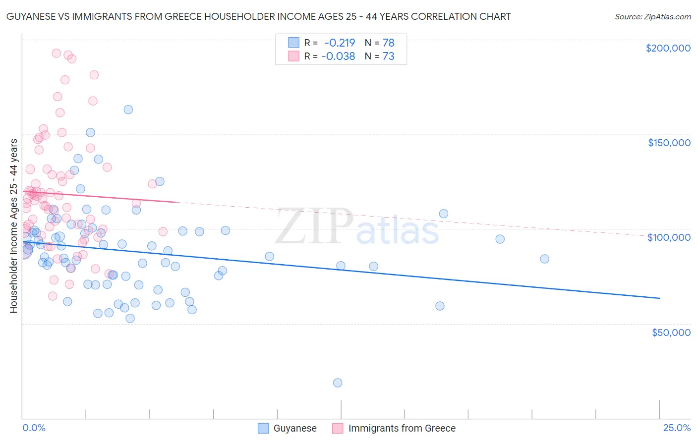 Guyanese vs Immigrants from Greece Householder Income Ages 25 - 44 years