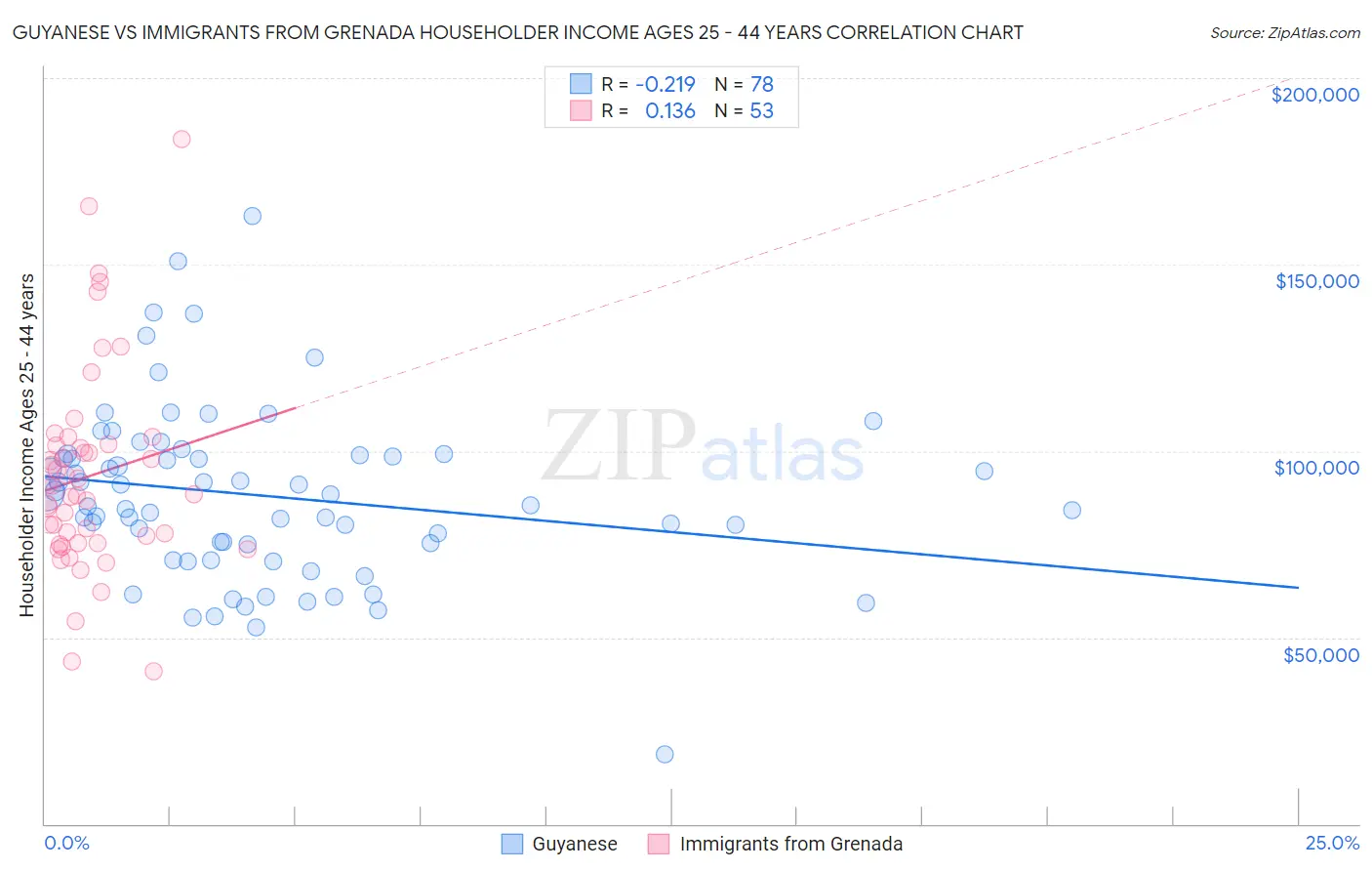 Guyanese vs Immigrants from Grenada Householder Income Ages 25 - 44 years