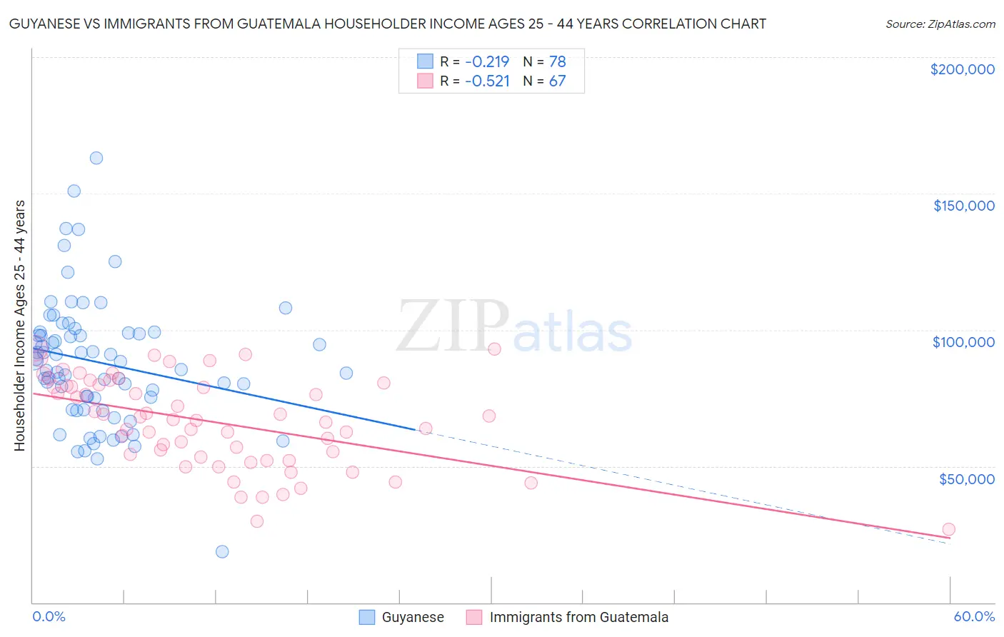 Guyanese vs Immigrants from Guatemala Householder Income Ages 25 - 44 years
