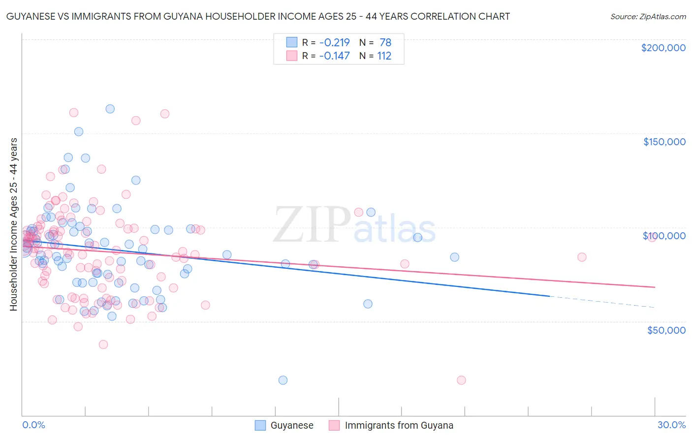Guyanese vs Immigrants from Guyana Householder Income Ages 25 - 44 years