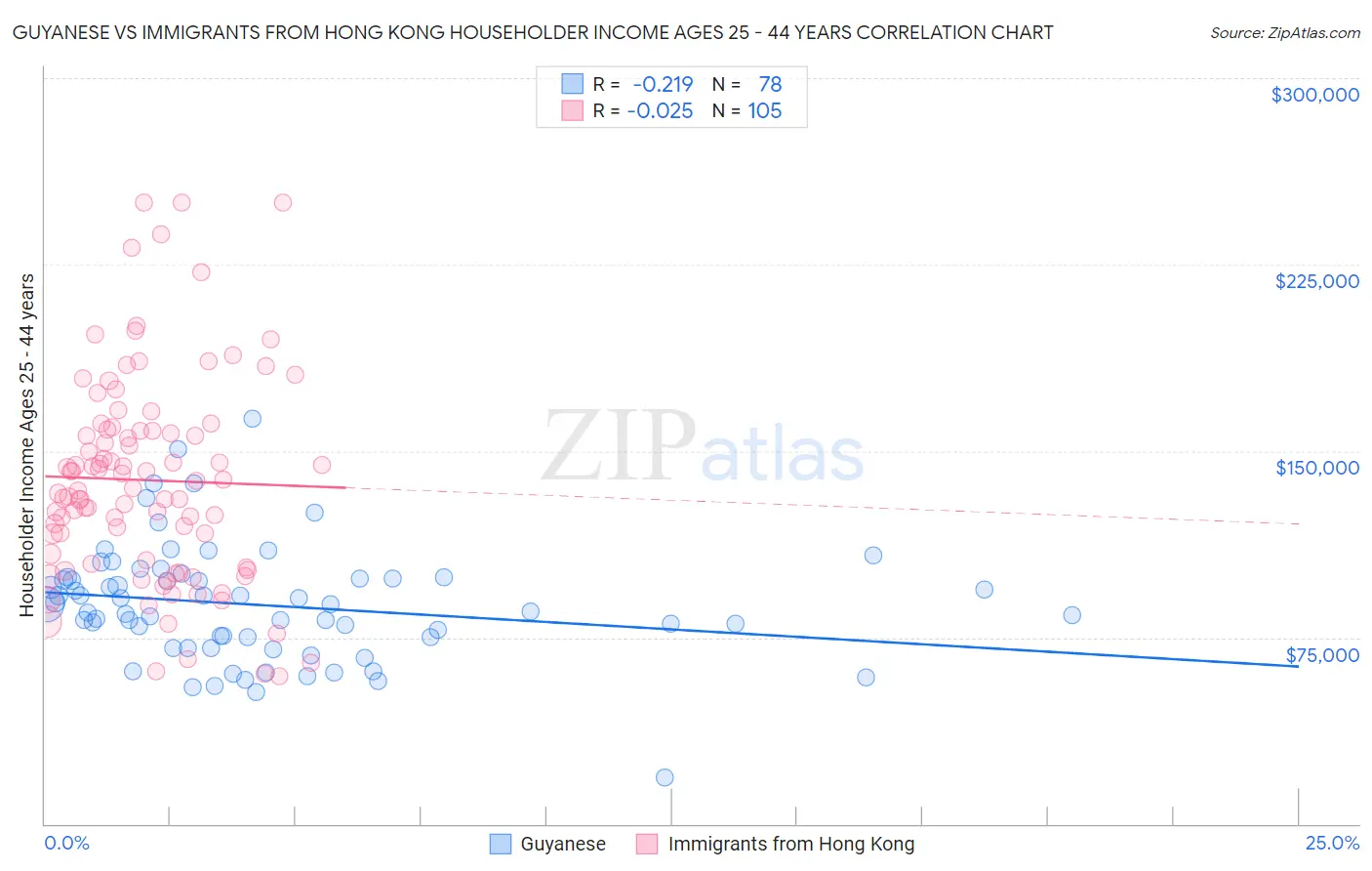 Guyanese vs Immigrants from Hong Kong Householder Income Ages 25 - 44 years