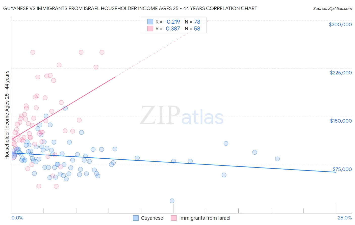 Guyanese vs Immigrants from Israel Householder Income Ages 25 - 44 years