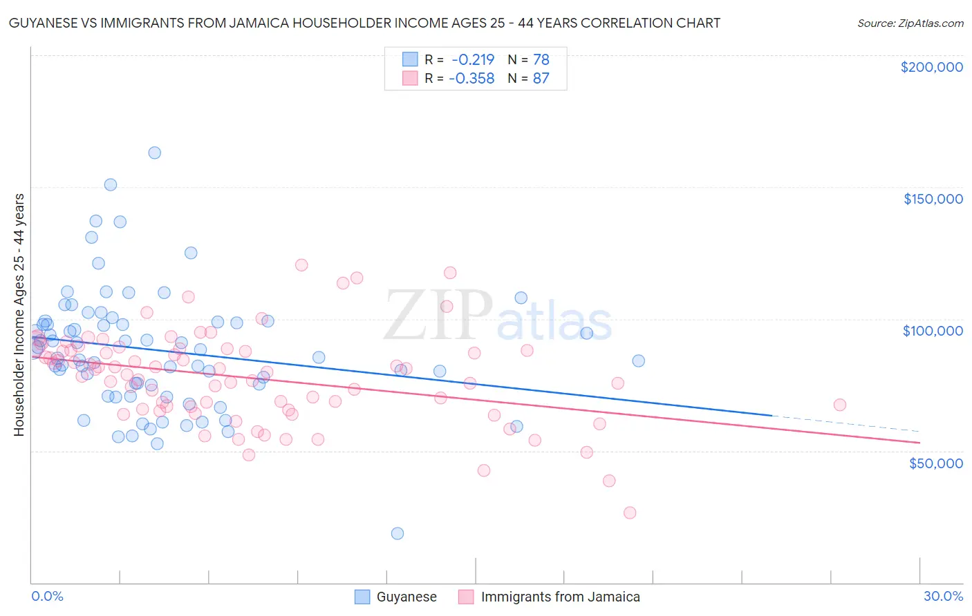 Guyanese vs Immigrants from Jamaica Householder Income Ages 25 - 44 years