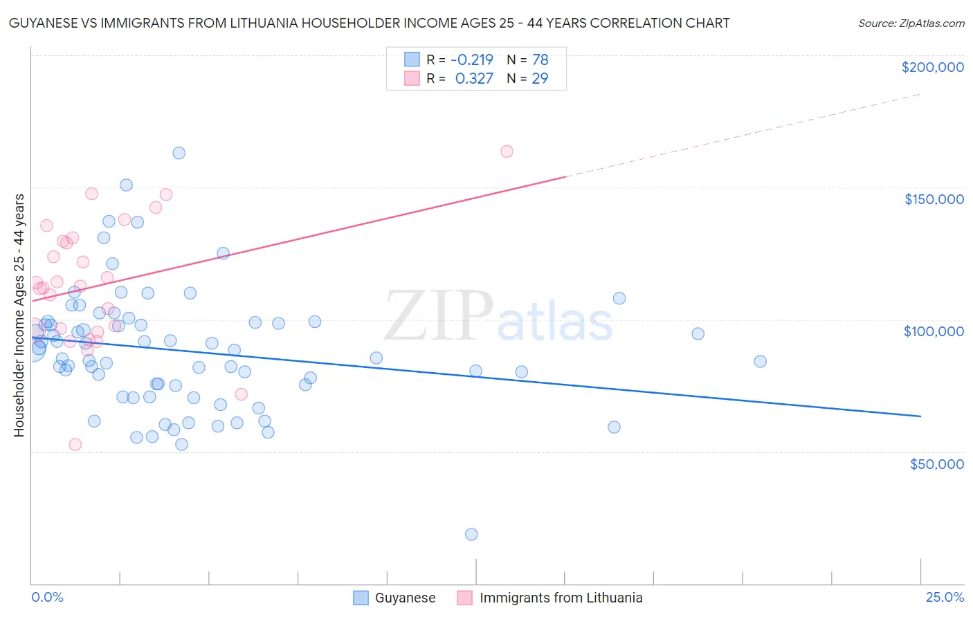 Guyanese vs Immigrants from Lithuania Householder Income Ages 25 - 44 years