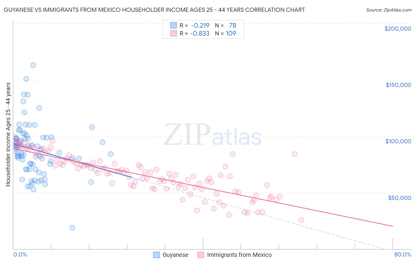 Guyanese vs Immigrants from Mexico Householder Income Ages 25 - 44 years