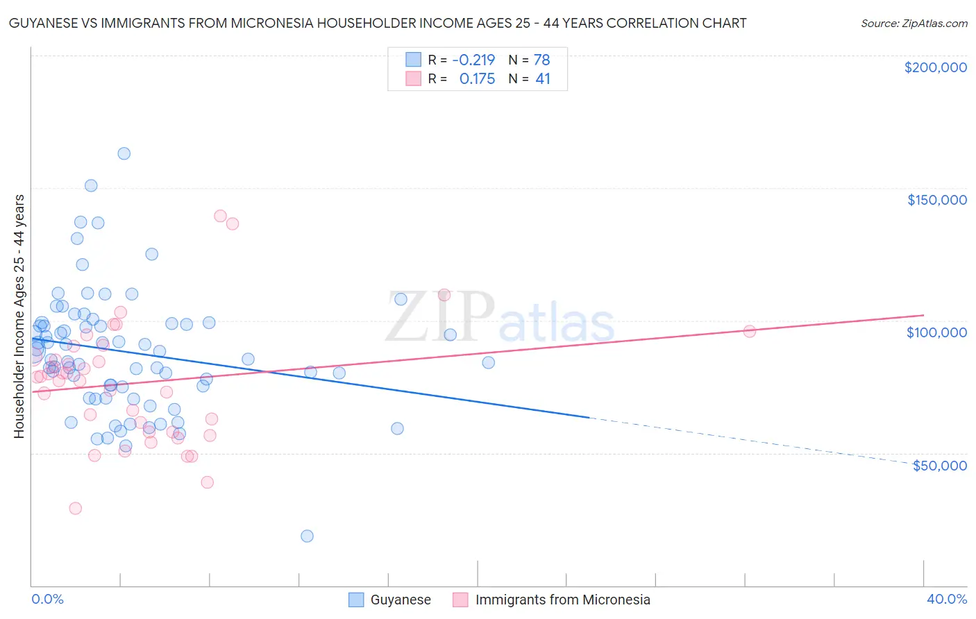 Guyanese vs Immigrants from Micronesia Householder Income Ages 25 - 44 years