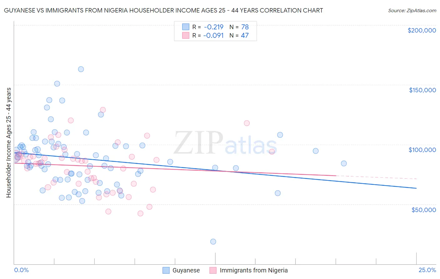 Guyanese vs Immigrants from Nigeria Householder Income Ages 25 - 44 years