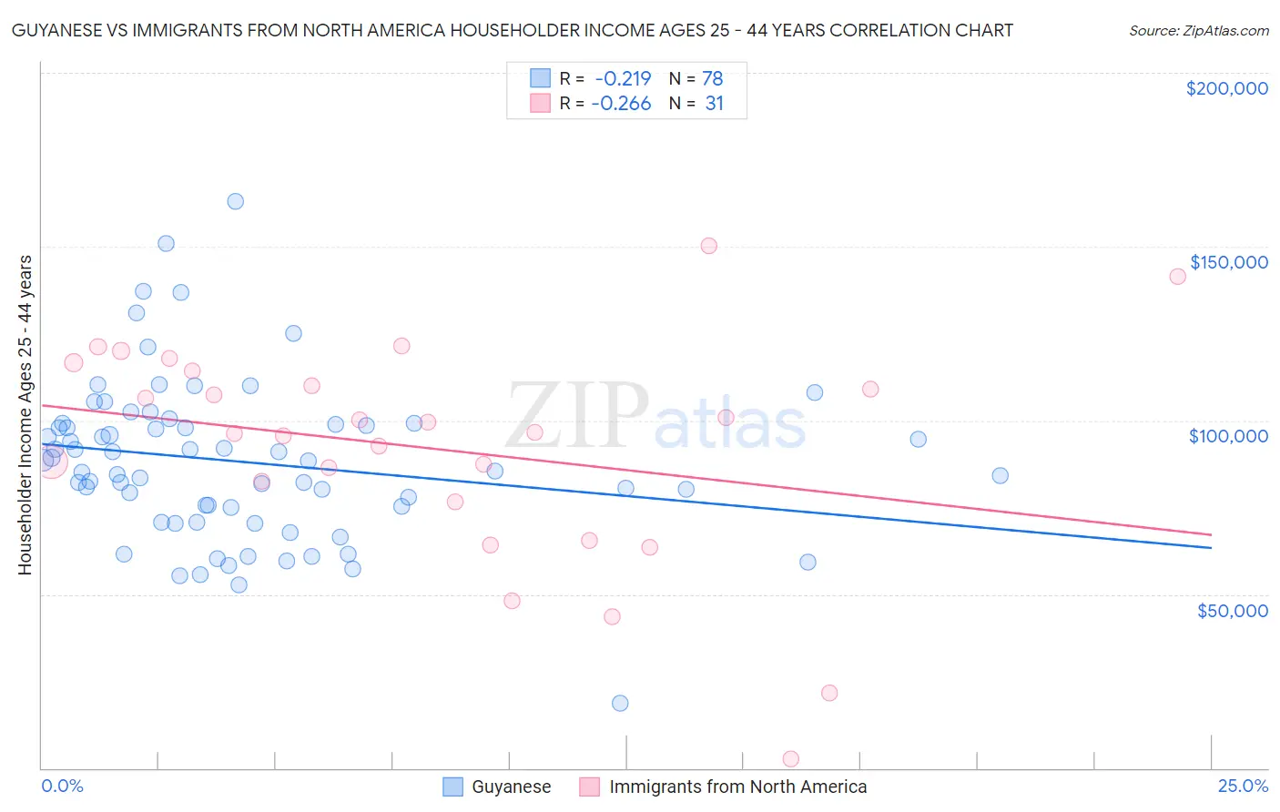 Guyanese vs Immigrants from North America Householder Income Ages 25 - 44 years