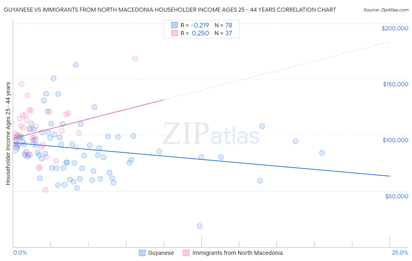 Guyanese vs Immigrants from North Macedonia Householder Income Ages 25 - 44 years